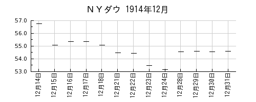 ＮＹダウの1914年12月のチャート