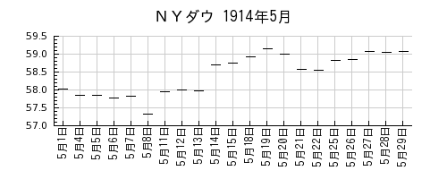 ＮＹダウの1914年5月のチャート