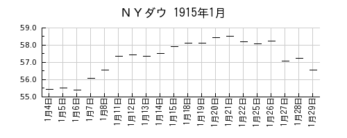 ＮＹダウの1915年1月のチャート