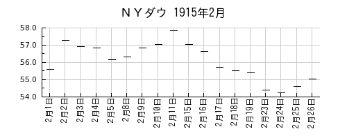 ＮＹダウの1915年2月のチャート