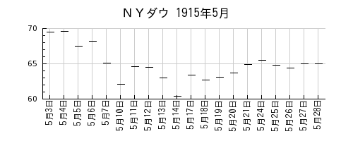 ＮＹダウの1915年5月のチャート