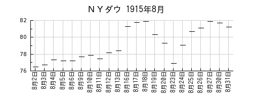 ＮＹダウの1915年8月のチャート
