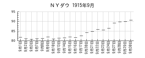 ＮＹダウの1915年9月のチャート