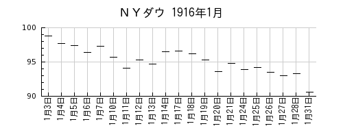 ＮＹダウの1916年1月のチャート