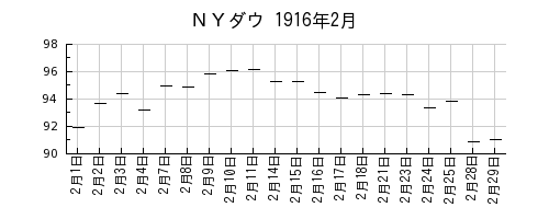 ＮＹダウの1916年2月のチャート
