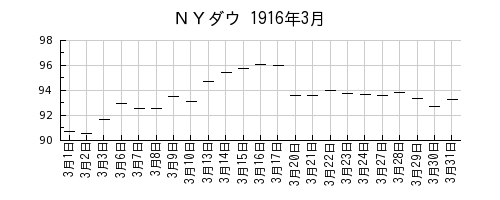 ＮＹダウの1916年3月のチャート