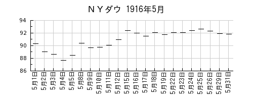 ＮＹダウの1916年5月のチャート