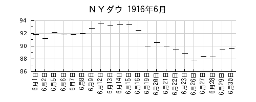 ＮＹダウの1916年6月のチャート