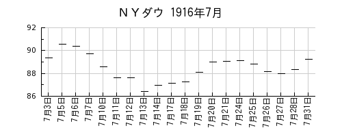 ＮＹダウの1916年7月のチャート