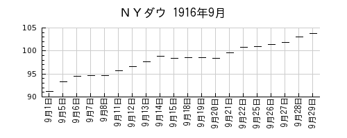 ＮＹダウの1916年9月のチャート