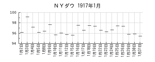 ＮＹダウの1917年1月のチャート