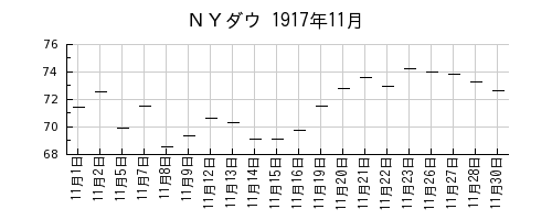 ＮＹダウの1917年11月のチャート