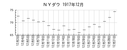 ＮＹダウの1917年12月のチャート