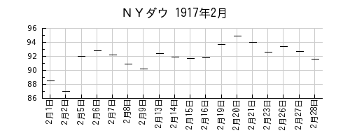 ＮＹダウの1917年2月のチャート