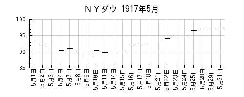 ＮＹダウの1917年5月のチャート