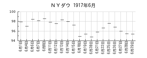 ＮＹダウの1917年6月のチャート