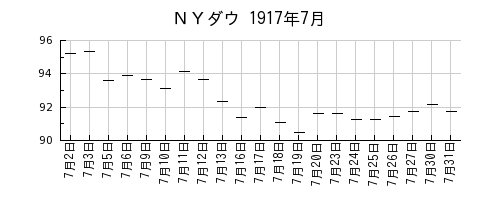 ＮＹダウの1917年7月のチャート