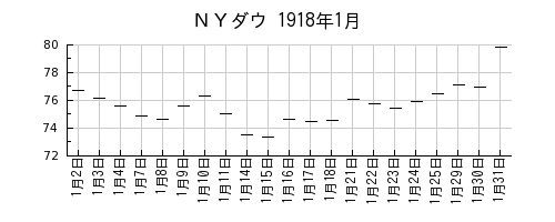 ＮＹダウの1918年1月のチャート