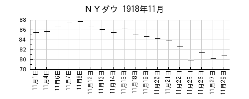 ＮＹダウの1918年11月のチャート