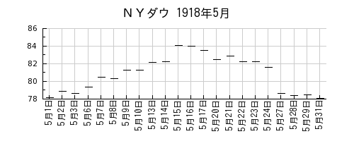 ＮＹダウの1918年5月のチャート