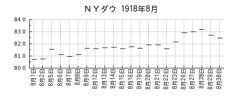 ＮＹダウの1918年8月のチャート