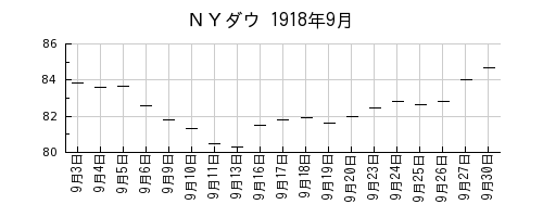 ＮＹダウの1918年9月のチャート
