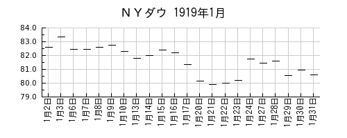 ＮＹダウの1919年1月のチャート