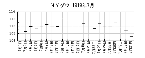 ＮＹダウの1919年7月のチャート