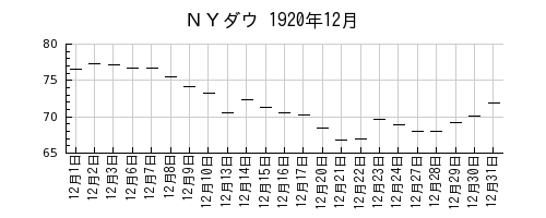 ＮＹダウの1920年12月のチャート