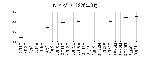 ＮＹダウの1920年3月のチャート