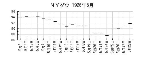ＮＹダウの1920年5月のチャート