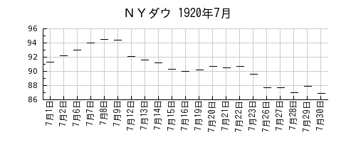 ＮＹダウの1920年7月のチャート