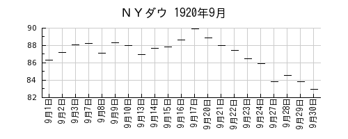ＮＹダウの1920年9月のチャート