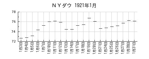 ＮＹダウの1921年1月のチャート