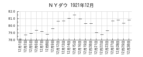 ＮＹダウの1921年12月のチャート