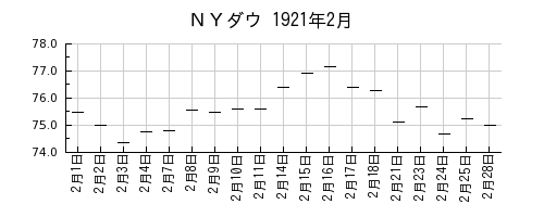 ＮＹダウの1921年2月のチャート
