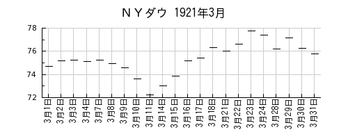 ＮＹダウの1921年3月のチャート