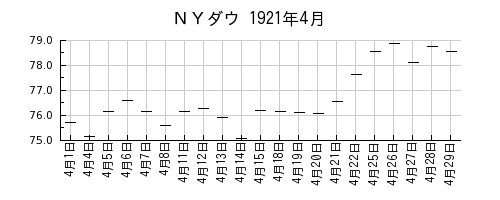 ＮＹダウの1921年4月のチャート