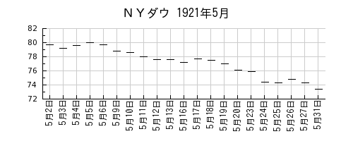 ＮＹダウの1921年5月のチャート