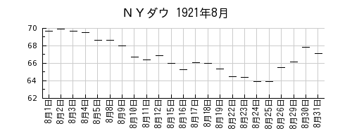 ＮＹダウの1921年8月のチャート