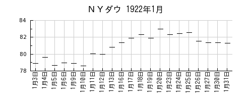 ＮＹダウの1922年1月のチャート