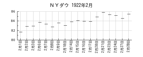 ＮＹダウの1922年2月のチャート