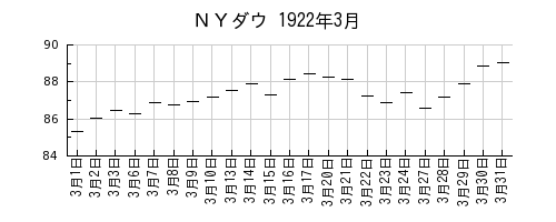 ＮＹダウの1922年3月のチャート
