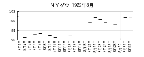 ＮＹダウの1922年8月のチャート