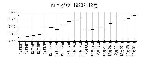 ＮＹダウの1923年12月のチャート