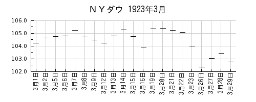 ＮＹダウの1923年3月のチャート
