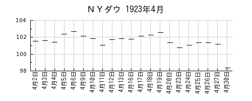ＮＹダウの1923年4月のチャート
