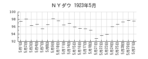 ＮＹダウの1923年5月のチャート