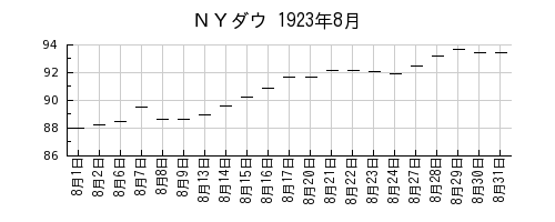 ＮＹダウの1923年8月のチャート
