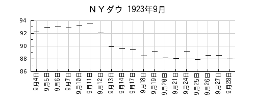 ＮＹダウの1923年9月のチャート